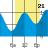 Whittier tide chart for Wednesday, September 21, 2022