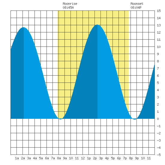 Whittier tide chart for Monday, September 26, 2022