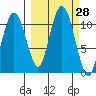 Whittier tide chart for Wednesday, September 28, 2022
