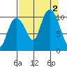 Whittier tide chart for Friday, September 2, 2022