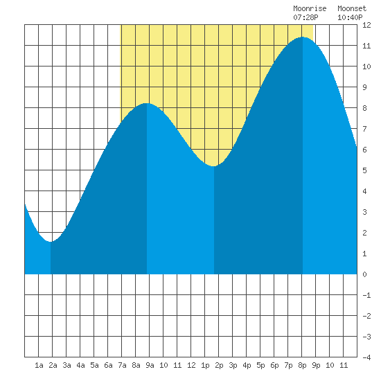 Whittier tide chart for Sunday, September 4, 2022