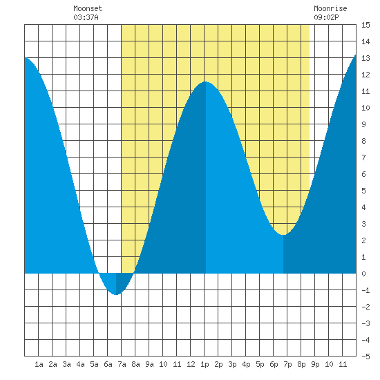Whittier tide chart for Thursday, September 8, 2022