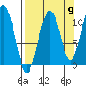 Whittier tide chart for Friday, September 9, 2022