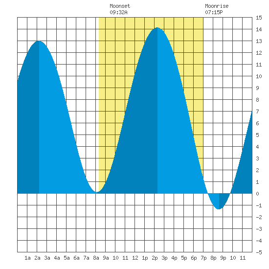 Whittier tide chart for Monday, October 10, 2022