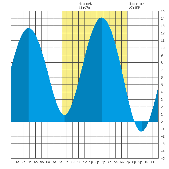Whittier tide chart for Tuesday, October 11, 2022