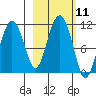 Whittier tide chart for Tuesday, October 11, 2022
