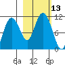 Whittier tide chart for Thursday, October 13, 2022