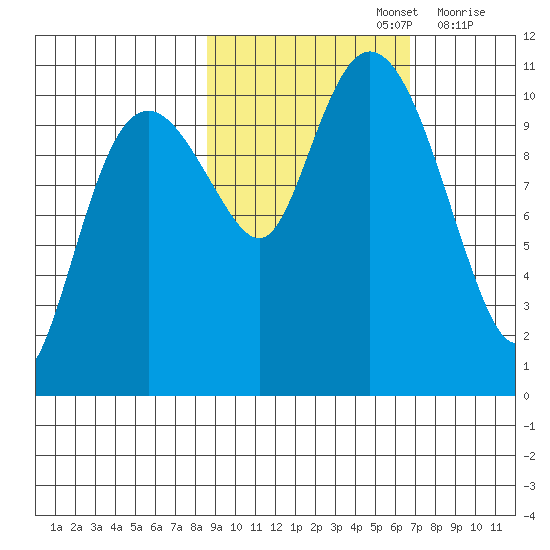 Whittier tide chart for Saturday, October 15, 2022