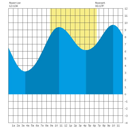 Whittier tide chart for Wednesday, October 19, 2022