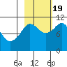 Whittier tide chart for Wednesday, October 19, 2022