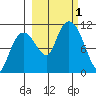 Whittier tide chart for Saturday, October 1, 2022