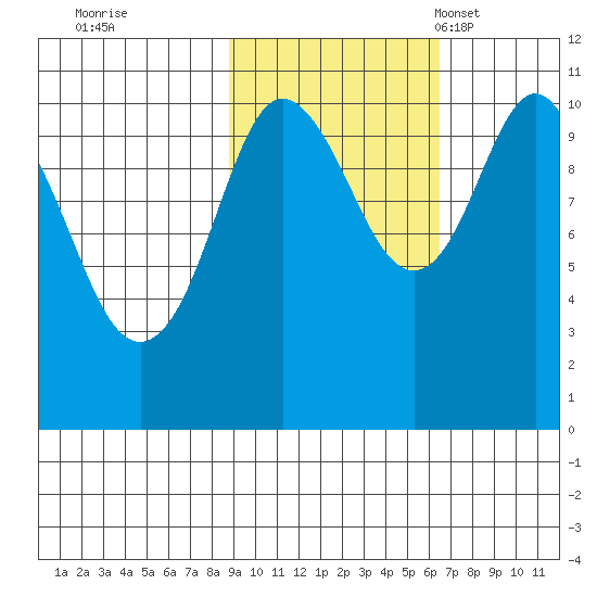 Whittier tide chart for Thursday, October 20, 2022