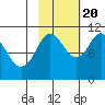 Whittier tide chart for Thursday, October 20, 2022