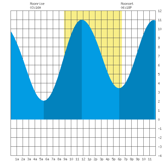Whittier tide chart for Friday, October 21, 2022