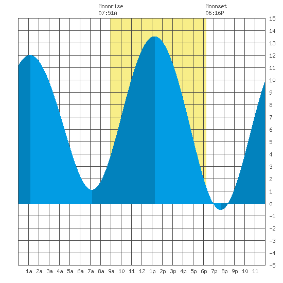 Whittier tide chart for Monday, October 24, 2022