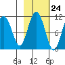 Whittier tide chart for Monday, October 24, 2022