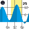 Whittier tide chart for Tuesday, October 25, 2022