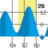 Whittier tide chart for Wednesday, October 26, 2022