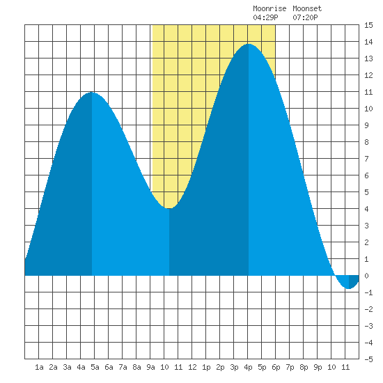 Whittier tide chart for Saturday, October 29, 2022