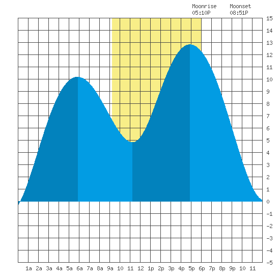 Whittier tide chart for Sunday, October 30, 2022