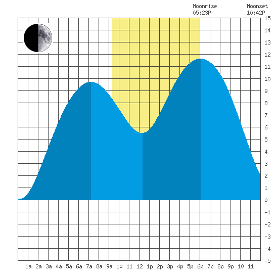 Whittier tide chart for Monday, October 31, 2022