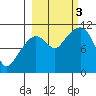 Whittier tide chart for Monday, October 3, 2022