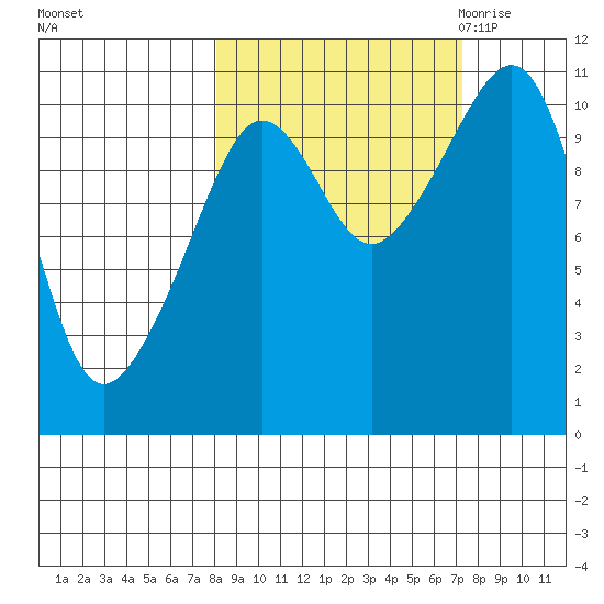 Whittier tide chart for Tuesday, October 4, 2022