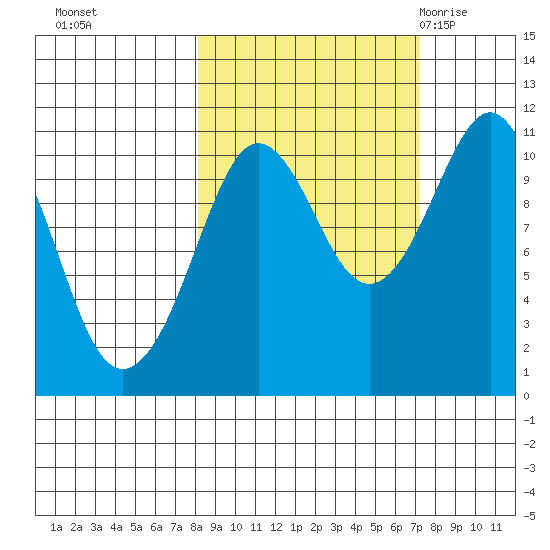 Whittier tide chart for Wednesday, October 5, 2022