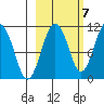 Whittier tide chart for Friday, October 7, 2022