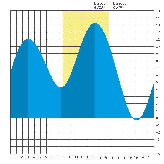 Whittier tide chart for Friday, November 11, 2022