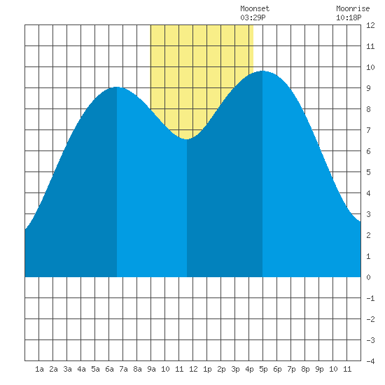 Whittier tide chart for Tuesday, November 15, 2022