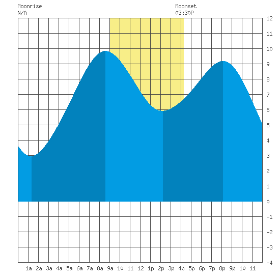Whittier tide chart for Thursday, November 17, 2022