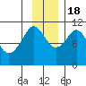 Whittier tide chart for Friday, November 18, 2022