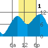 Whittier tide chart for Tuesday, November 1, 2022