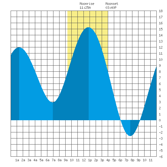 Whittier tide chart for Thursday, November 24, 2022