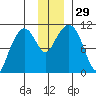 Whittier tide chart for Tuesday, November 29, 2022