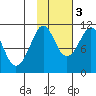 Whittier tide chart for Thursday, November 3, 2022