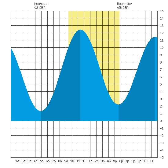 Whittier tide chart for Friday, November 4, 2022