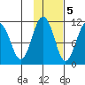 Whittier tide chart for Saturday, November 5, 2022