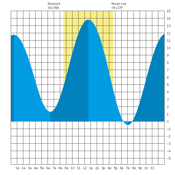 Whittier tide chart for Sunday, November 6, 2022