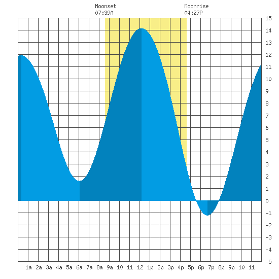 Whittier tide chart for Monday, November 7, 2022