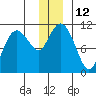 Whittier tide chart for Monday, December 12, 2022
