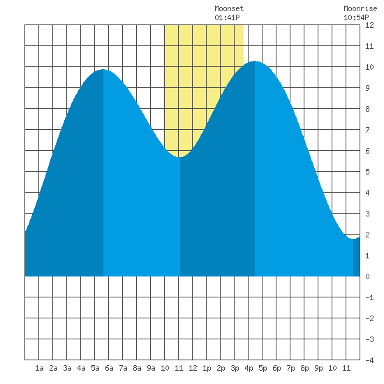 Whittier tide chart for Wednesday, December 14, 2022