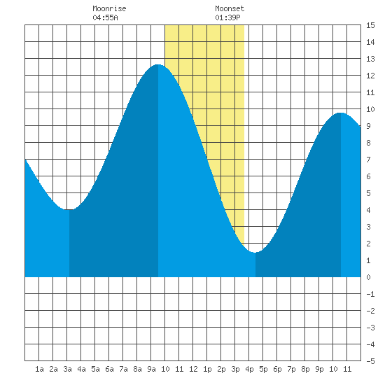 Whittier tide chart for Monday, December 19, 2022