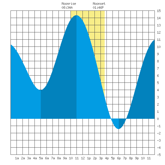 Whittier tide chart for Wednesday, December 21, 2022