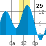 Whittier tide chart for Sunday, December 25, 2022