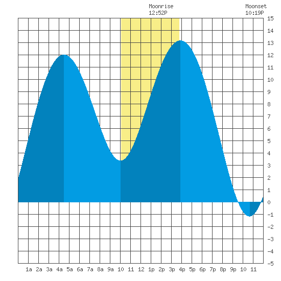 Whittier tide chart for Tuesday, December 27, 2022