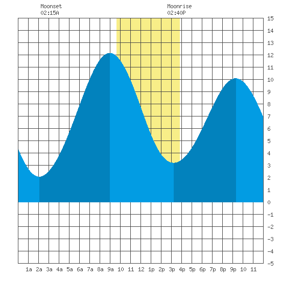 Whittier tide chart for Friday, December 2, 2022