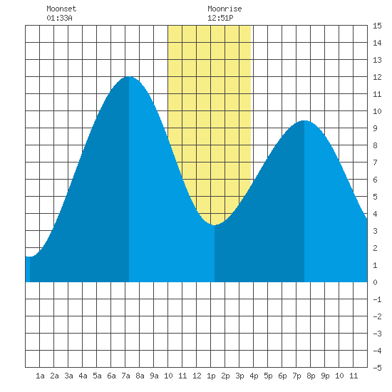 Whittier tide chart for Friday, December 30, 2022