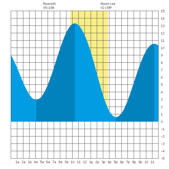 Whittier tide chart for Sunday, December 4, 2022
